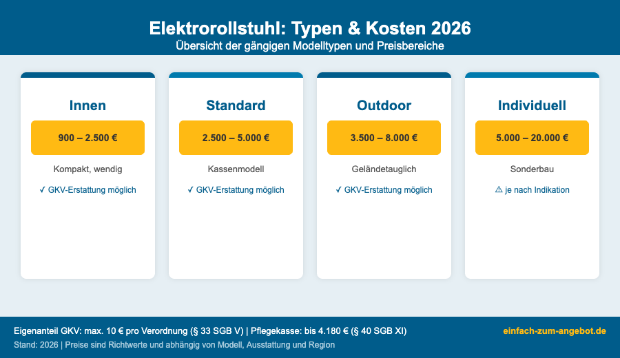Infografik: Elektrorollstuhl Typen und Kosten 2026 – Vergleich Innen, Standard, Outdoor und Individuell