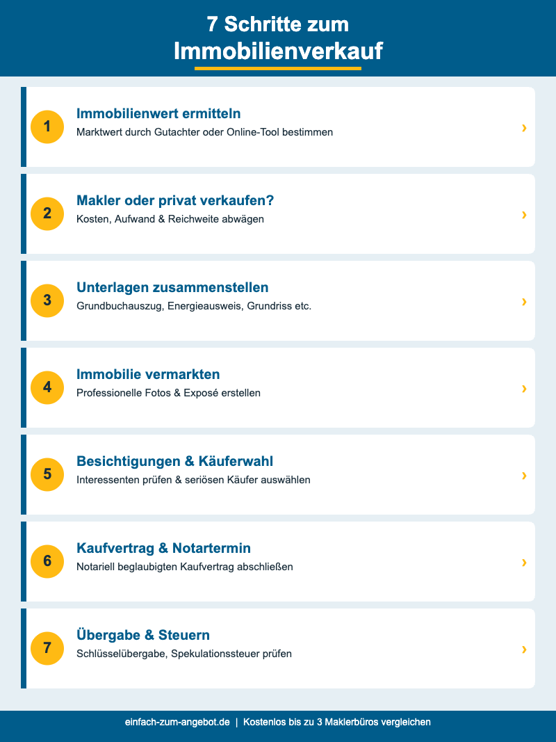 7 Schritte zum Immobilienverkauf – Schritt-für-Schritt Infografik